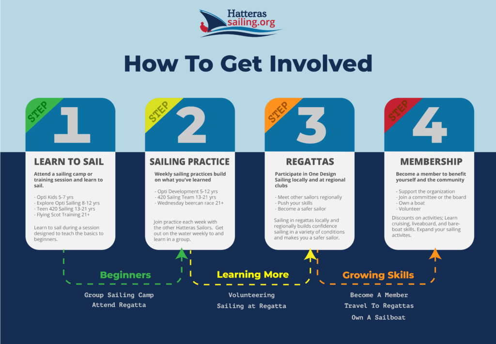 How To Get Involved In Sailing