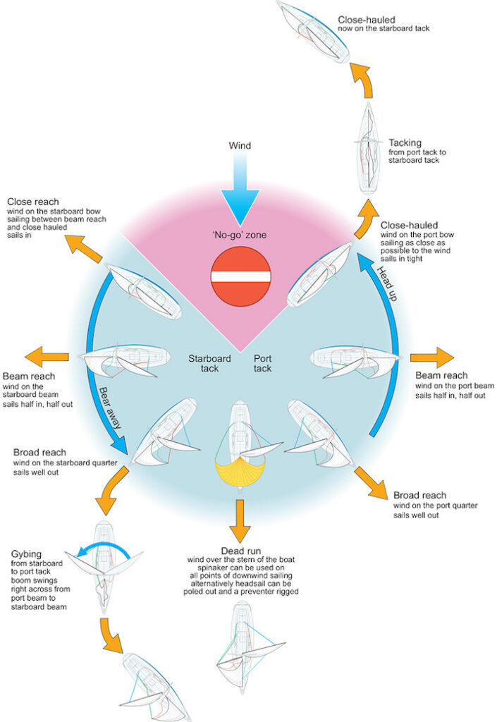 sailing yacht upwind