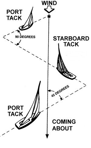 sailing yacht upwind