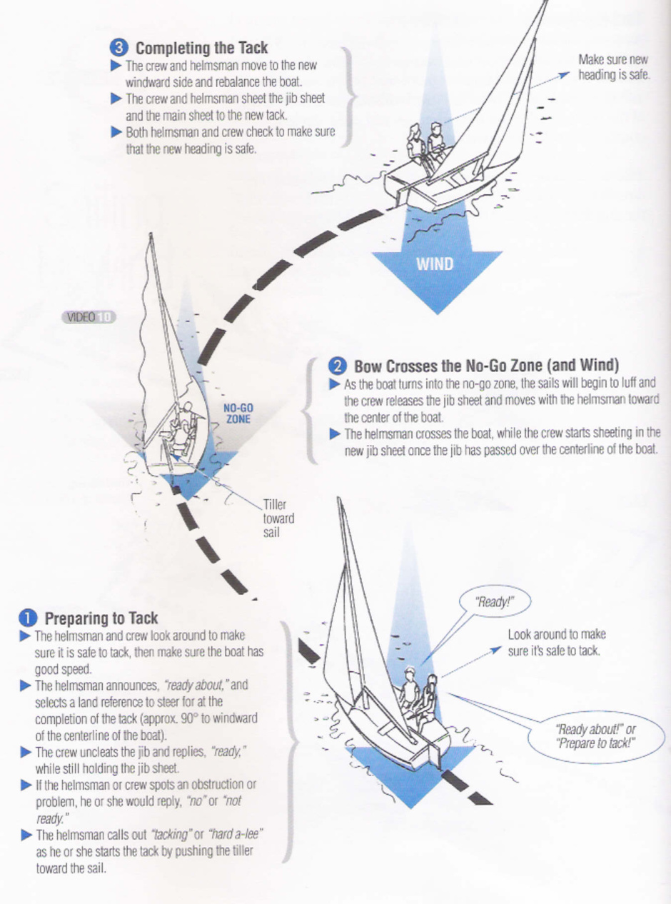 Sailing Upwind and Tacking Hatteras Sailing