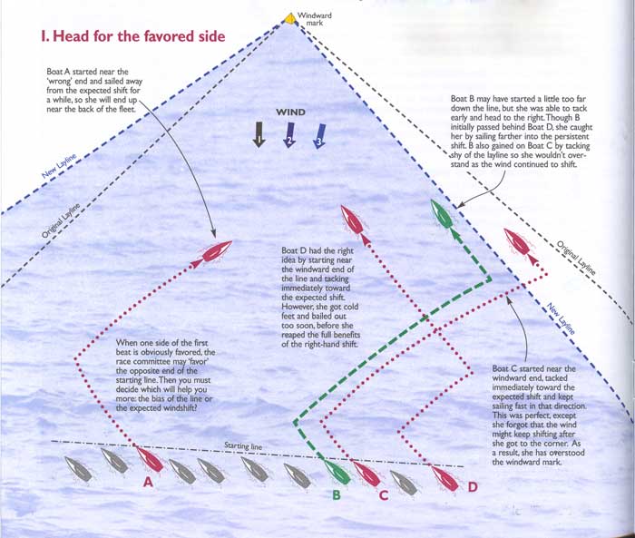 sailboat racing start sequence